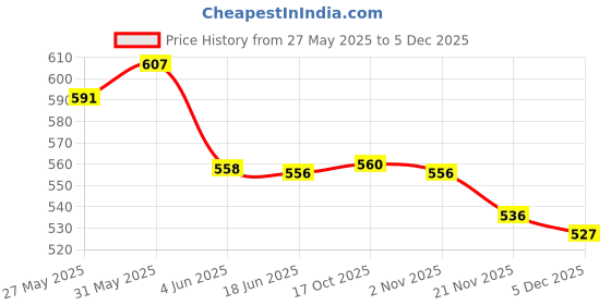 flipkart.com pratyang 1500W Electric Kettle 2 Litre, Stainless Steel. 8 Cups Coffee Maker pratyang Price History Graph from 27 May 2025 to 5 Dec 2025