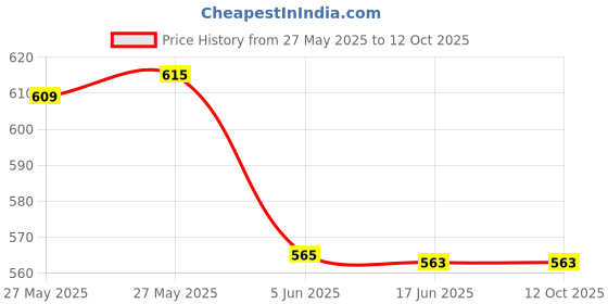 flipkart.com pratyang 1.8 L Electric Kettle Cordless-05 4 Cups Coffee Maker pratyang Price History Graph from 27 May 2025 to 11 Oct 2025