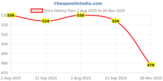 flipkart.com pratyang 5Pack Vacuum Compression Storage Bags With Pump,Space Saver Sealer Bag P55 Travel Storage Vacuum Bags pratyang Price History Graph from 2 Aug 2025 to 26 Nov 2025