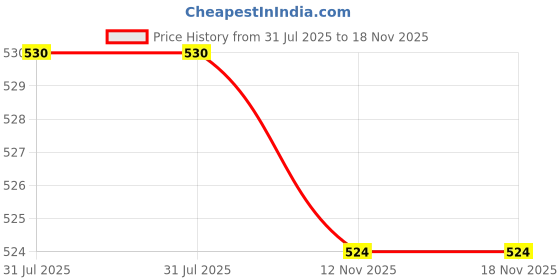flipkart.com pratyang 5Pack Vacuum Compression Storage Bags With Pump,Space Saver Sealer Bag P595 Travel Storage Vacuum Bags pratyang Price History Graph from 31 Jul 2025 to 18 Nov 2025