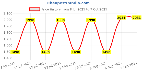 flipkart.com pratyang bicycle for exercise Mini Pedal Exerciser Cycle pratyang Price History Graph from 8 Jul 2025 to 6 Oct 2025