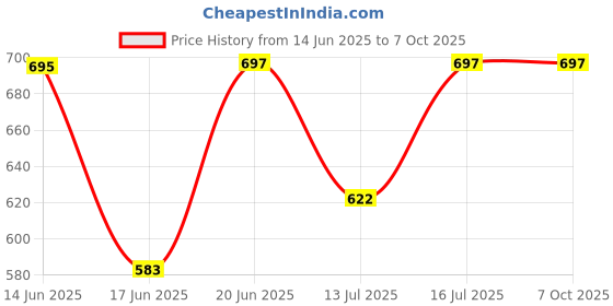 flipkart.com pratyang Electric 1.8L Multi Cooker Kettle with Concealed Base Multifunction Cooking Pot Electric Rice Cooker with Steaming Feature pratyang Price History Graph from 14 Jun 2025 to 7 Oct 2025