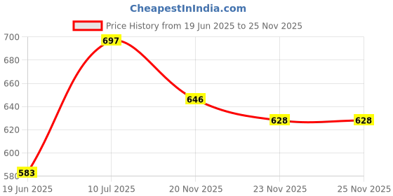 flipkart.com pratyang ELECTRIC Cooker 1.8ltr Egg Boiler, Egg Cooker, Electric Pressure Cooker Electric Rice Cooker with Steaming Feature pratyang Price History Graph from 19 Jun 2025 to 25 Nov 2025