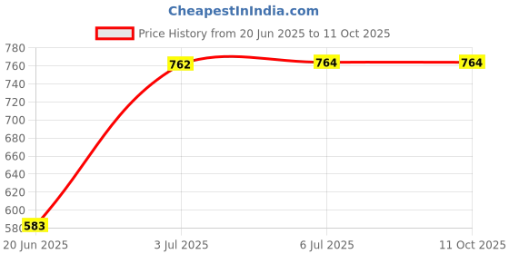 flipkart.com pratyang eLECTRIC COOKER MULTI COOLOR Travel Cooker, Egg Cooker, Deep Fryer, Egg Boiler, Rice Cooker pratyang Price History Graph from 20 Jun 2025 to 10 Oct 2025