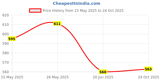 flipkart.com pratyang Electric Heat Kettle 2 litres for Tea, Coffee, Milk Boiler 4 Cups Coffee Maker pratyang Price History Graph from 15 May 2025 to 24 Oct 2025