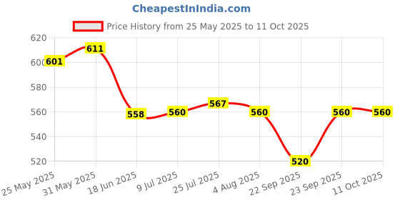 flipkart.com pratyang Electric Kettle 2 L Multipurpose Large Size Tea Coffee Maker Water Boiler 8 Cups Coffee Maker pratyang Price History Graph from 25 May 2025 to 11 Oct 2025