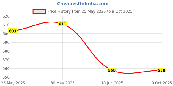 flipkart.com pratyang Electric Kettle 2 L Multipurpose Large Size Tea Coffee Maker Water Boiler 9 Cups Coffee Maker pratyang Price History Graph from 25 May 2025 to 9 Oct 2025