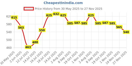 flipkart.com pratyang Electric Kettle (2 L, Silver, Black) 5 Cups Coffee Maker pratyang Price History Graph from 30 May 2025 to 27 Nov 2025