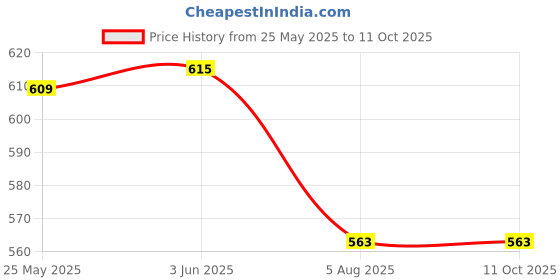 flipkart.com pratyang Electric Kettle 2 Liter Multipurpose Large Size Tea Coffee Maker Water Boiler 5 Cups Coffee Maker pratyang Price History Graph from 25 May 2025 to 11 Oct 2025
