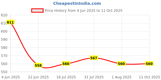 flipkart.com pratyang Electric Kettle Heavy Body Extra Large Kettle with Handle for Home & Office 6 Cups Coffee Maker pratyang Price History Graph from 4 Jun 2025 to 10 Oct 2025