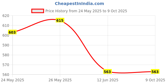 flipkart.com pratyang Electric Kettle Heavy Body Large Kettle with Handle for Home & Office. 8 Cups Coffee Maker pratyang Price History Graph from 24 May 2025 to 9 Oct 2025
