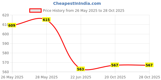 flipkart.com pratyang Electric Kettle-Tea and Coffee Boiler/Milk Boiler/Water Boiler Electric Kettle 5 Cups Coffee Maker pratyang Price History Graph from 26 May 2025 to 28 Oct 2025