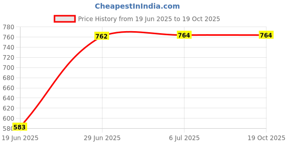 flipkart.com pratyang Electric Multifunction Mini Electric Cooker Steamer Rice Cooker, Egg Cooker, Travel Cooker pratyang Price History Graph from 19 Jun 2025 to 18 Oct 2025