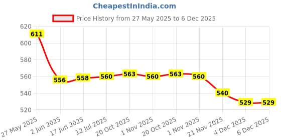 flipkart.com pratyang Fast Boiling Tea Kettle Cordless, Stainless Steel Finish Hot Water Kettle 5 Cups Coffee Maker pratyang Price History Graph from 27 May 2025 to 5 Dec 2025