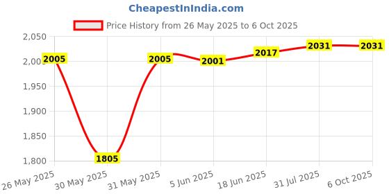 flipkart.com pratyang Folding Peddler with Electronic Display Exercise Bike1 Mini Pedal Exerciser Cycle pratyang Price History Graph from 26 May 2025 to 6 Oct 2025