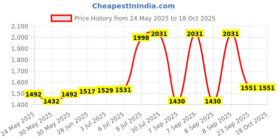 flipkart.com pratyang Gym BICYCLE Mini Pedal Exerciser Cycle pratyang Price History Graph from 24 May 2025 to 18 Oct 2025