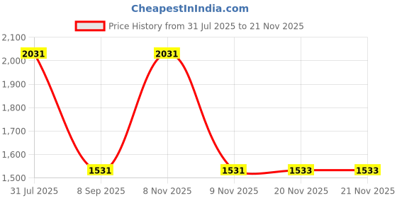 flipkart.com pratyang HOME GYM CYCLE, OFFICE GYM CYCLE, EXERCISE GYM CYCLE Mini Pedal Exerciser Cycle pratyang Price History Graph from 31 Jul 2025 to 19 Nov 2025