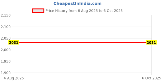 flipkart.com pratyang Home Stress Buster Sprint Running Indoor Cycles Exercise Mini Pedal Exerciser Cycle pratyang Price History Graph from 6 Aug 2025 to 6 Oct 2025