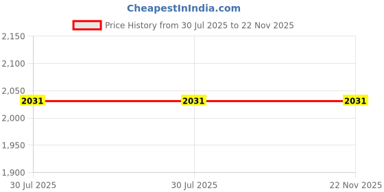 flipkart.com pratyang INI KNEE JOINT PEDAL LEG CYCLE HOME Folding Bike Exercise Bike Mini Pedal Exerciser Cycle pratyang Price History Graph from 30 Jul 2025 to 22 Nov 2025