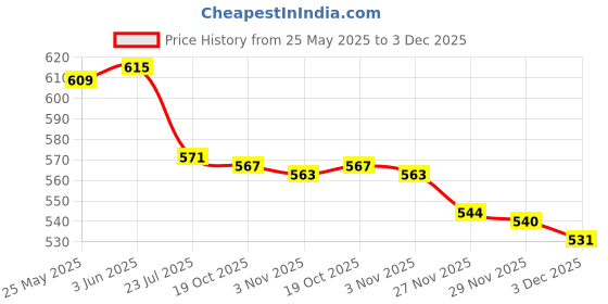 flipkart.com pratyang (Kettle) P-19 Automatic Stainless Steel Electric Kettle 5 Cups Coffee Maker pratyang Price History Graph from 25 May 2025 to 3 Dec 2025
