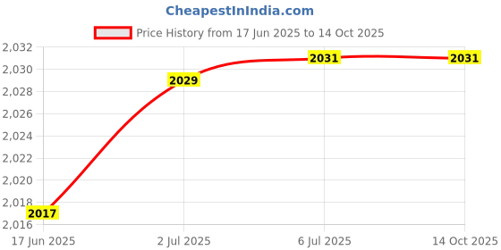 flipkart.com pratyang Mini Cycle Exercise Bike Folding Bike Exercise Bike Mini Pedal Exerciser Cycle pratyang Price History Graph from 17 Jun 2025 to 14 Oct 2025