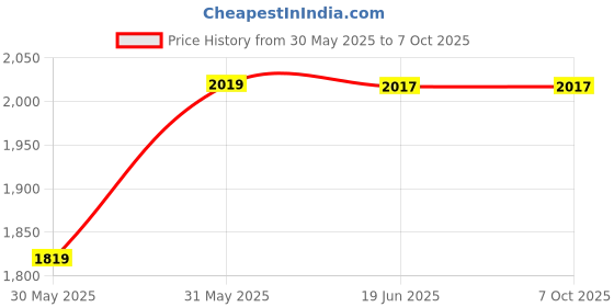 flipkart.com pratyang Mini Cycle Exercise Bike Folding Bike Exercise Bike1 Mini Pedal Exerciser Cycle pratyang Price History Graph from 30 May 2025 to 7 Oct 2025