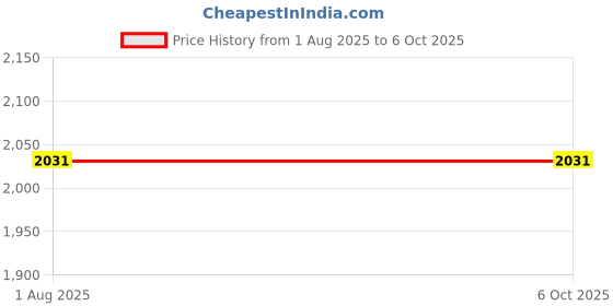 flipkart.com pratyang Mini Exerciser Cycle1 Mini Pedal Exerciser Cycle pratyang Price History Graph from 1 Aug 2025 to 5 Oct 2025