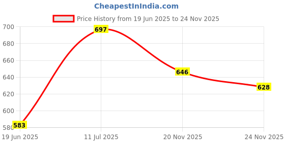 flipkart.com pratyang Multifunction Cooking Pot, Noodle Maker Egg Boiler Vegetable & Rice Cooker Rice Cooker, Travel Cooker, Egg Boiler, Egg Boiler pratyang Price History Graph from 19 Jun 2025 to 24 Nov 2025