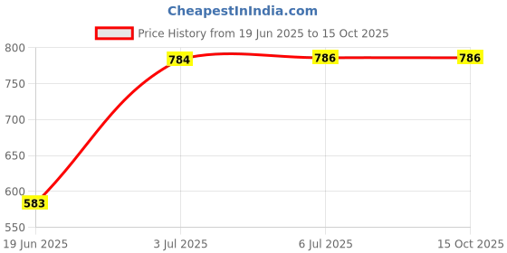 flipkart.com pratyang Multifunction Cooking Pot Noodle Maker Egg Boiler Vegetable and Rice Cooker Travel Cooker, Egg Cooker, Food Steamer, Egg Boiler pratyang Price History Graph from 19 Jun 2025 to 15 Oct 2025