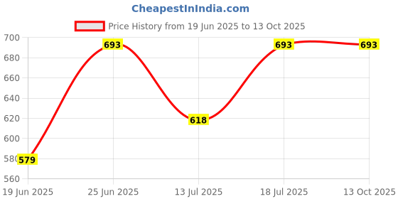 flipkart.com pratyang Multifunction Portable Electric Pot/Mini Cooker for Travel/Hostel Egg Cooker, Rice Cooker, Egg Boiler pratyang Price History Graph from 19 Jun 2025 to 13 Oct 2025