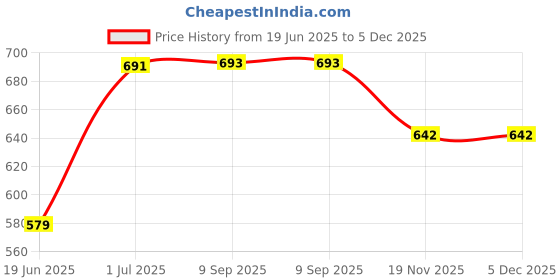 flipkart.com pratyang Multifunction Portable Electric Pot/Mini Cooker for Travel/Hostel Electric Pressure Cooker, Food Steamer, Egg Cooker, Egg Boiler pratyang Price History Graph from 19 Jun 2025 to 5 Dec 2025