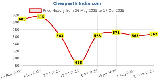 flipkart.com pratyang Multipurpose Tea Milk Coffee Maggi Maker, Cordless Steel Electric Kettle 7 Cups Coffee Maker pratyang Price History Graph from 26 May 2025 to 17 Oct 2025