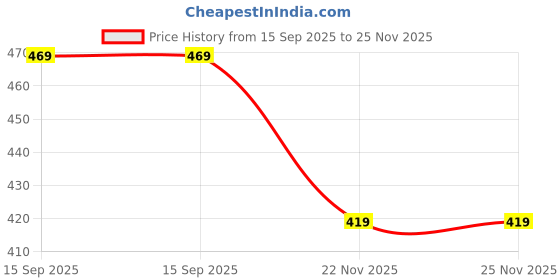 flipkart.com pratyang Portable bidet, Jet Spray for Toilet | Retractable, 2 angled Nozzles P64 Manual Bidets pratyang Price History Graph from 15 Sep 2025 to 25 Nov 2025