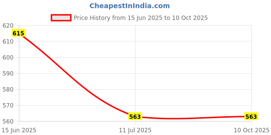 flipkart.com pratyang Portable Cordless Multi-Purpose Electric Kettle for Water/Tea/Coffee/Noodle 7 Cups Coffee Maker pratyang Price History Graph from 15 Jun 2025 to 9 Oct 2025