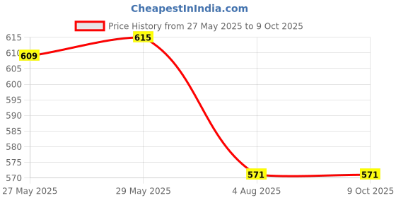 flipkart.com pratyang ® Electric Kettle Extra Large Tea Coffee Maker Water Boiler with Handle P231 6 Cups Coffee Maker pratyang Price History Graph from 27 May 2025 to 8 Oct 2025