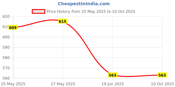 flipkart.com pratyang ® Electric Kettle Extra Large Tea Coffee Maker Water Boiler with Handle P240 6 Cups Coffee Maker pratyang Price History Graph from 25 May 2025 to 9 Oct 2025