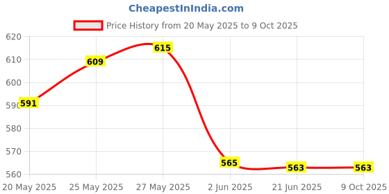 flipkart.com pratyang ® Electric Kettle Extra Large Tea Coffee Maker Water Boiler with Handle P344 6 Cups Coffee Maker pratyang Price History Graph from 20 May 2025 to 8 Oct 2025