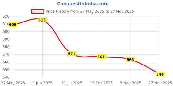 flipkart.com pratyang ® Hot Water Pot Portable Boiler Tea Coffee Heater Cordless Electric Kettle P144 6 Cups Coffee Maker pratyang Price History Graph from 27 May 2025 to 27 Nov 2025