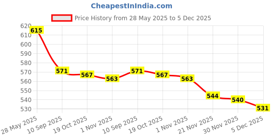 flipkart.com pratyang ® Hot Water Pot Portable Boiler Tea Coffee Heater Cordless Electric Kettle P181 6 Cups Coffee Maker pratyang Price History Graph from 28 May 2025 to 5 Dec 2025