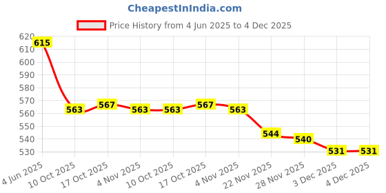 flipkart.com pratyang ® Hot Water Pot Portable Boiler Tea Coffee Heater Cordless Electric Kettle P183 6 Cups Coffee Maker pratyang Price History Graph from 4 Jun 2025 to 3 Dec 2025