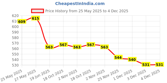 flipkart.com pratyang ® Hot Water Pot Portable Boiler Tea Coffee Heater Cordless Electric Kettle P207 6 Cups Coffee Maker pratyang Price History Graph from 25 May 2025 to 3 Dec 2025