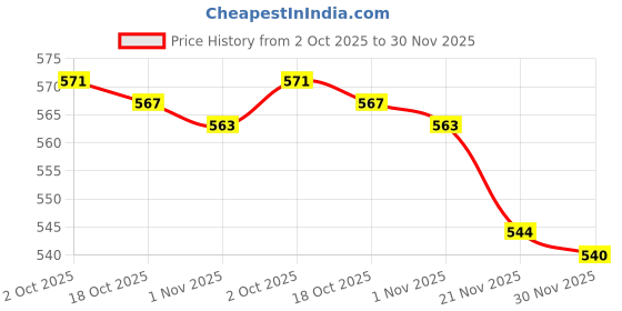 flipkart.com pratyang ® Hot Water Pot Portable Boiler Tea Coffee Heater Cordless Electric Kettle P21 6 Cups Coffee Maker pratyang Price History Graph from 2 Oct 2025 to 30 Nov 2025