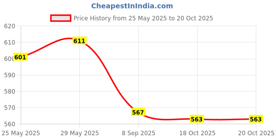 flipkart.com pratyang ® Hot Water Pot Portable Boiler Tea Coffee Heater Cordless Electric Kettle P234 6 Cups Coffee Maker pratyang Price History Graph from 25 May 2025 to 19 Oct 2025
