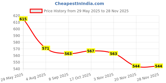 flipkart.com pratyang ® Hot Water Pot Portable Boiler Tea Coffee Heater Cordless Electric Kettle P236 6 Cups Coffee Maker pratyang Price History Graph from 29 May 2025 to 27 Nov 2025