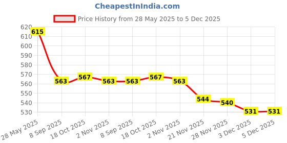 flipkart.com pratyang ® Hot Water Pot Portable Boiler Tea Coffee Heater Cordless Electric Kettle P240 6 Cups Coffee Maker pratyang Price History Graph from 28 May 2025 to 3 Dec 2025