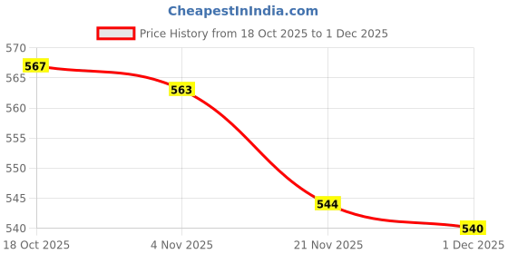 flipkart.com pratyang ® Hot Water Pot Portable Boiler Tea Coffee Heater Cordless Electric Kettle P245 6 Cups Coffee Maker pratyang Price History Graph from 18 Oct 2025 to 1 Dec 2025
