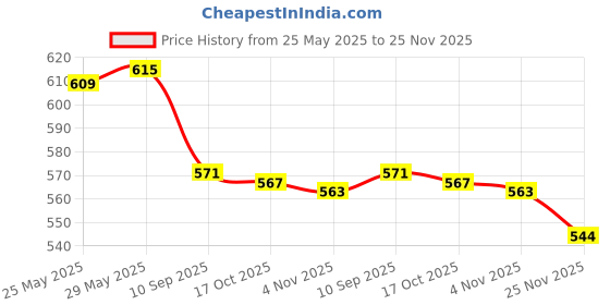 flipkart.com pratyang ® Hot Water Pot Portable Boiler Tea Coffee Heater Cordless Electric Kettle P254 6 Cups Coffee Maker pratyang Price History Graph from 25 May 2025 to 25 Nov 2025