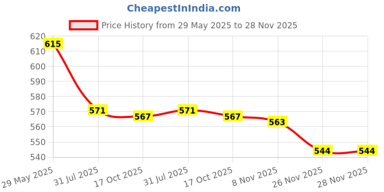 flipkart.com pratyang ® Hot Water Pot Portable Boiler Tea Coffee Heater Cordless Electric Kettle P269 6 Cups Coffee Maker pratyang Price History Graph from 29 May 2025 to 28 Nov 2025