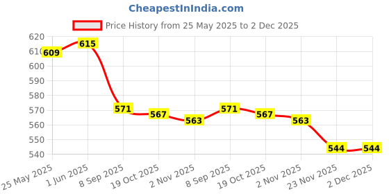 flipkart.com pratyang ® Hot Water Pot Portable Boiler Tea Coffee Heater Cordless Electric Kettle P27 6 Cups Coffee Maker pratyang Price History Graph from 25 May 2025 to 1 Dec 2025