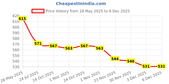 flipkart.com pratyang ® Hot Water Pot Portable Boiler Tea Coffee Heater Cordless Electric Kettle P321 6 Cups Coffee Maker pratyang Price History Graph from 28 May 2025 to 5 Dec 2025